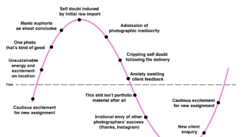 The Emotional Rollercoaster of Professional Photography